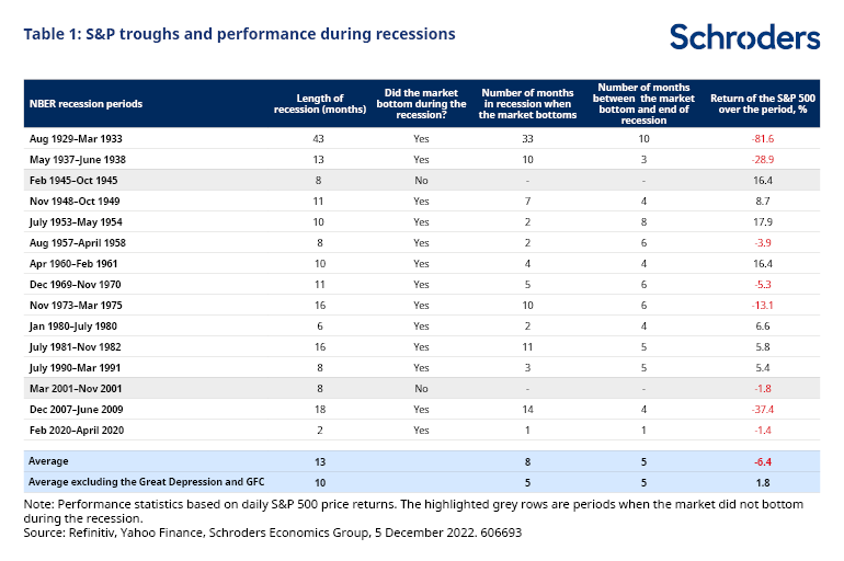 SP-500-troughs-and-performance-during-recessions