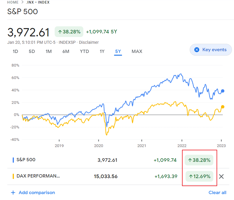 SP-500-vs-DAX-Index-5-Years