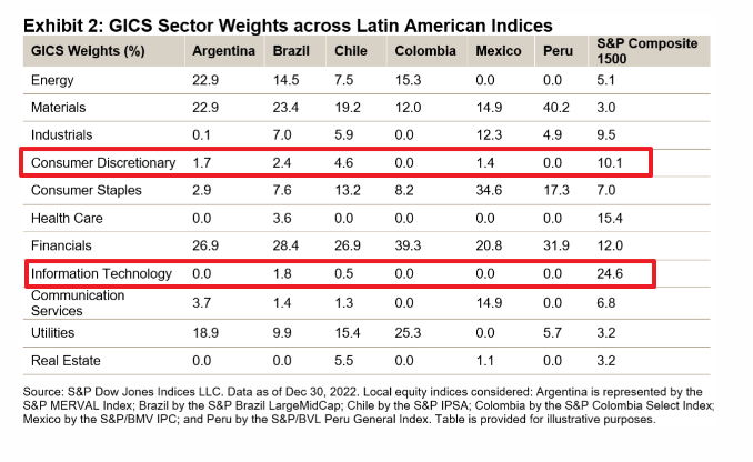 Sector-Weights-across-Latin-American-indices-BEST