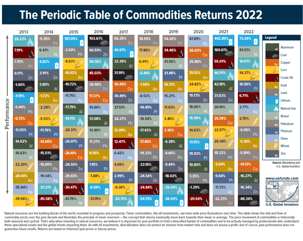 The-Periodic-Table-of-Commodities-2022-NEW-1024x815
