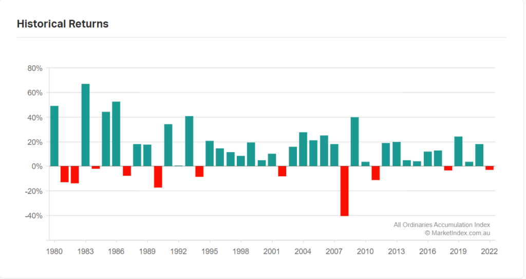 Annual-Returns-of-Australian-Equity-market-1980-to-2022-1024x543