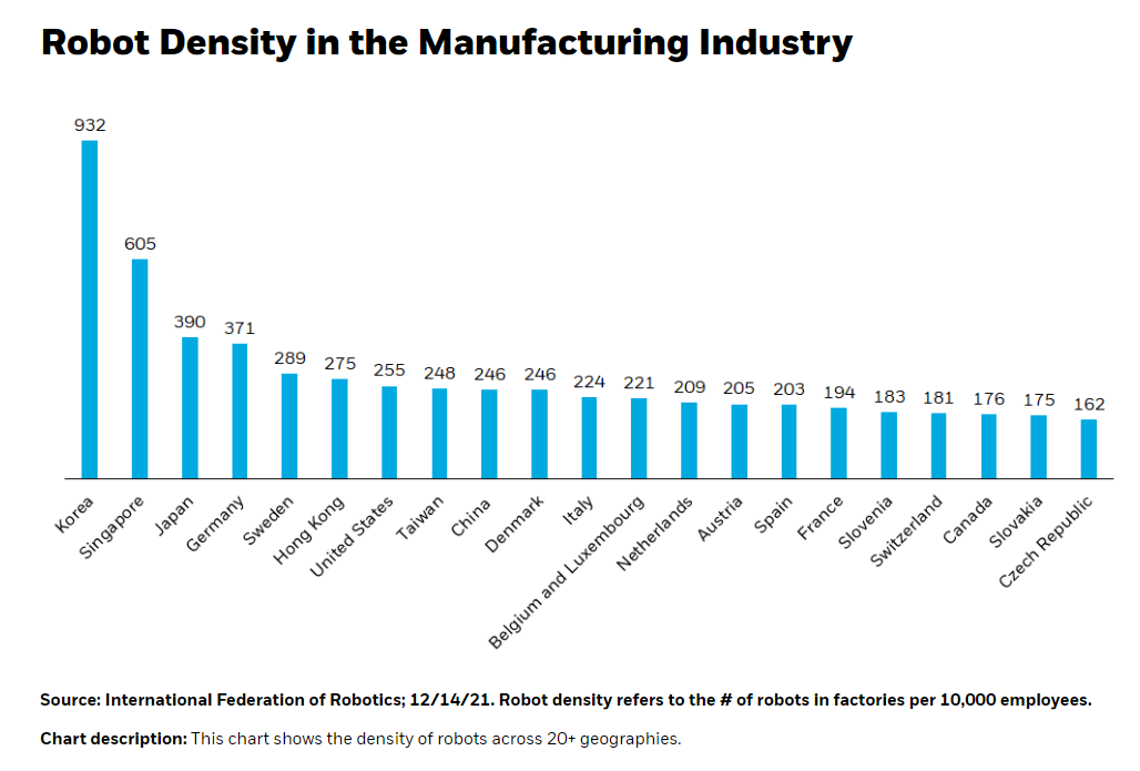 Robot-Density-in-the-Manufacturing-Industry-2021