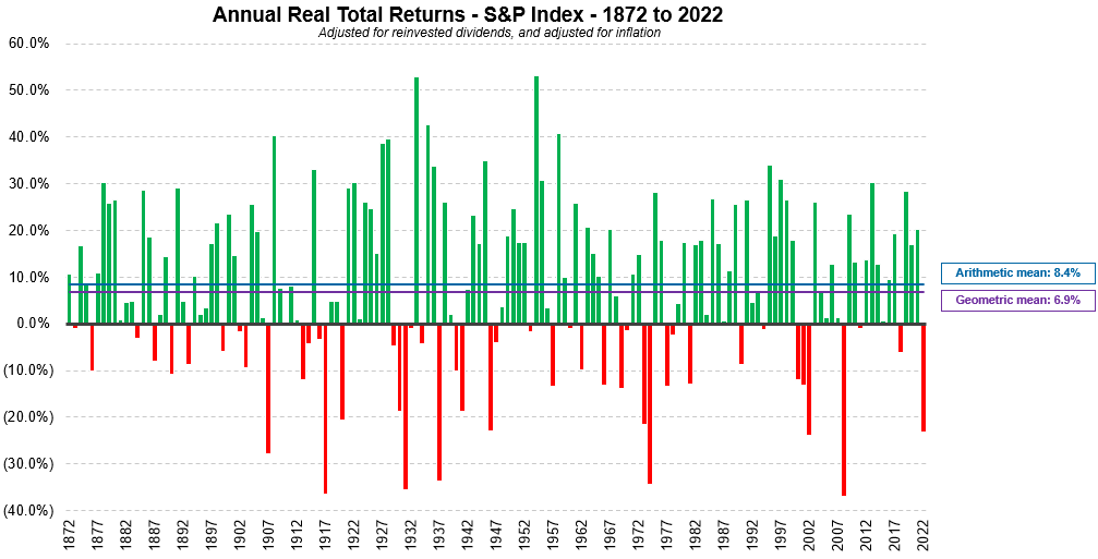 SP-500-Annual-Real-Total-Returns-from-1822-to-2022
