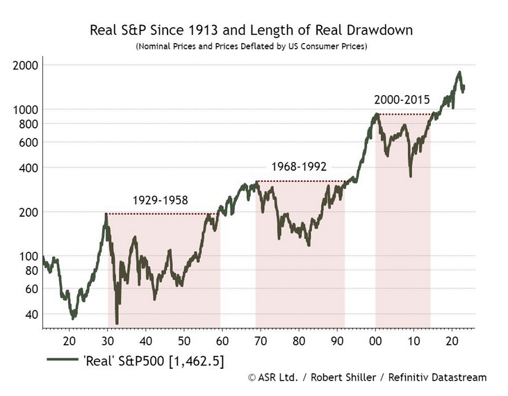 SP-500-Real-Returns-since-1913