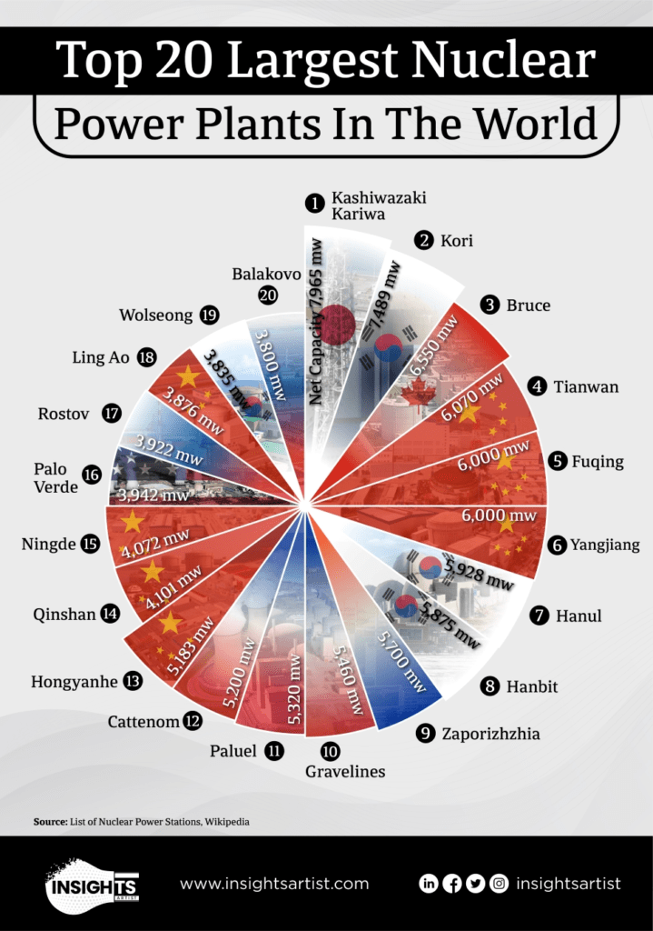 The-20-Largest-Nuclear-Power-Plants-in-the-World-719x1024