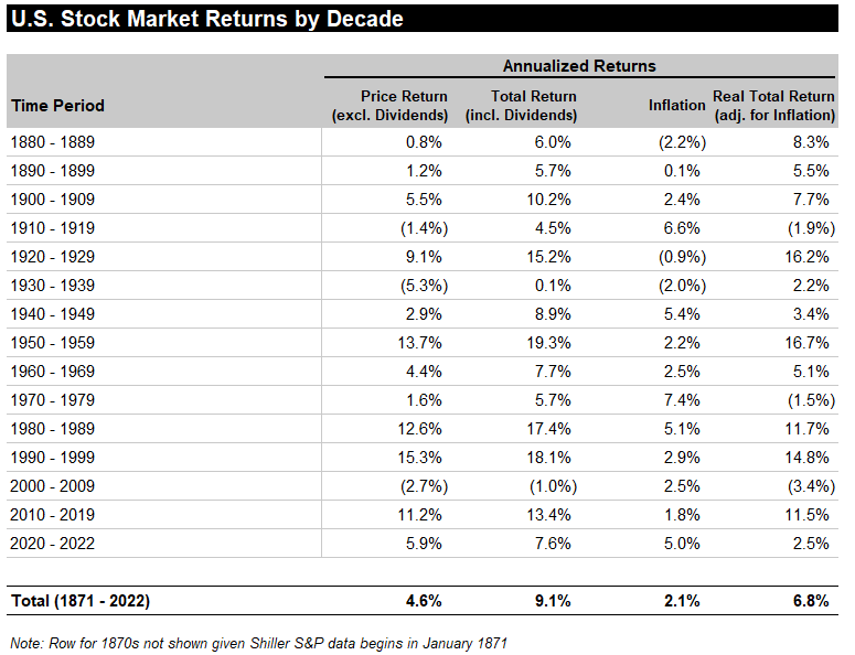 US-Stock-Market-Returns-by-decade