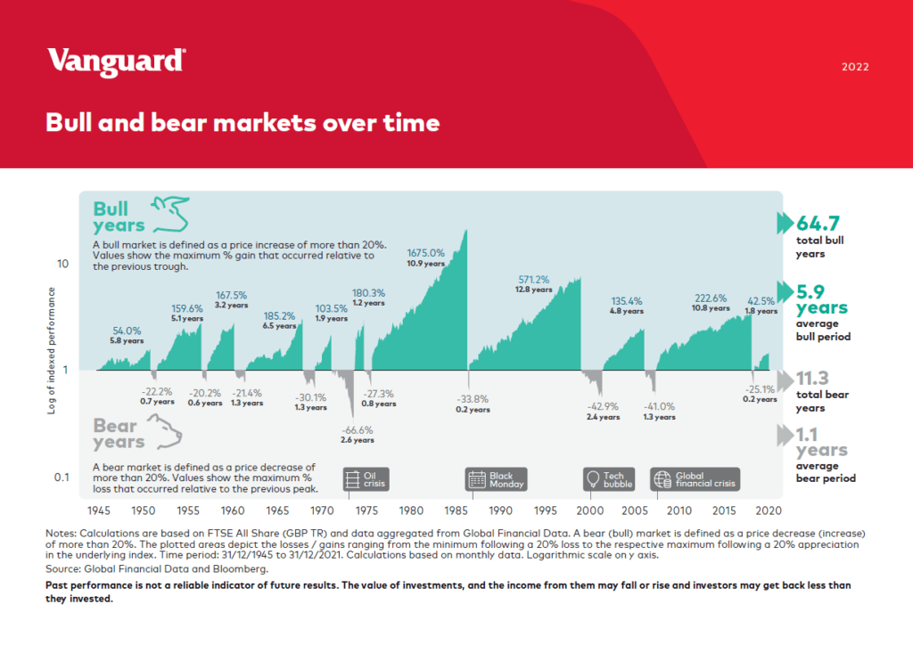 Bull-and-Bear-Markets-from-1945-to-2021-UK-Markets-Edition-Page-1-1024x724