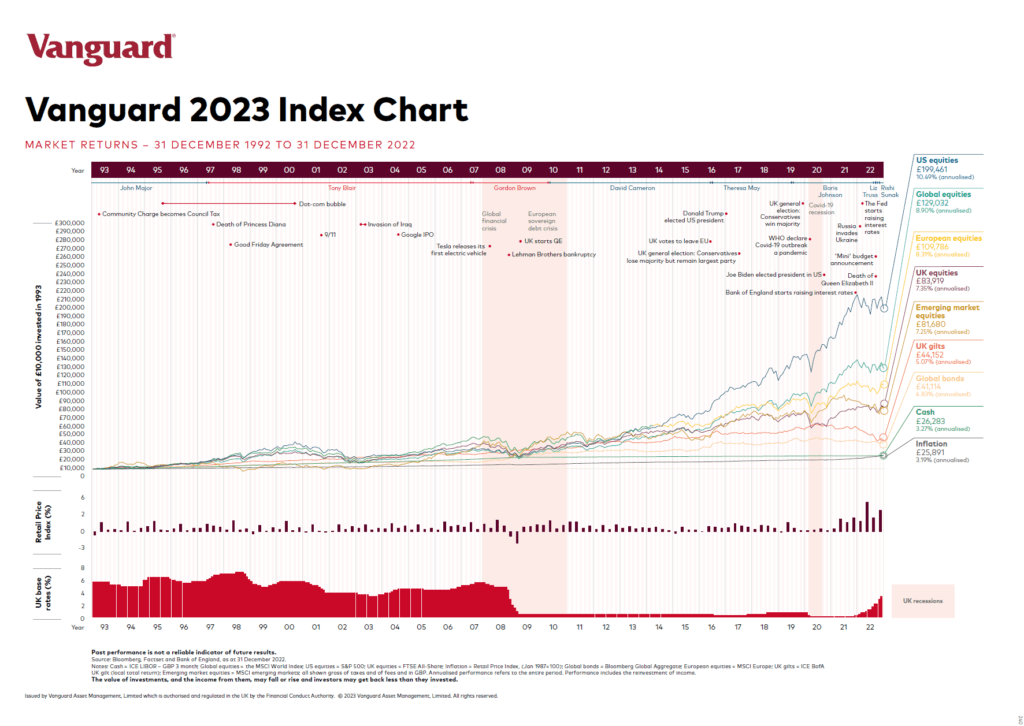 Vanguard-2023-Index-Chart-UK-Page-1-1024x726