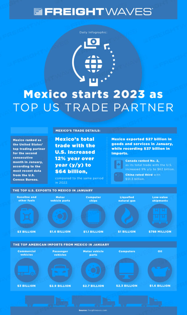 Mexico-Starts-2023-as-Top-Trading-Partner-of-US-Infographic-607x1024