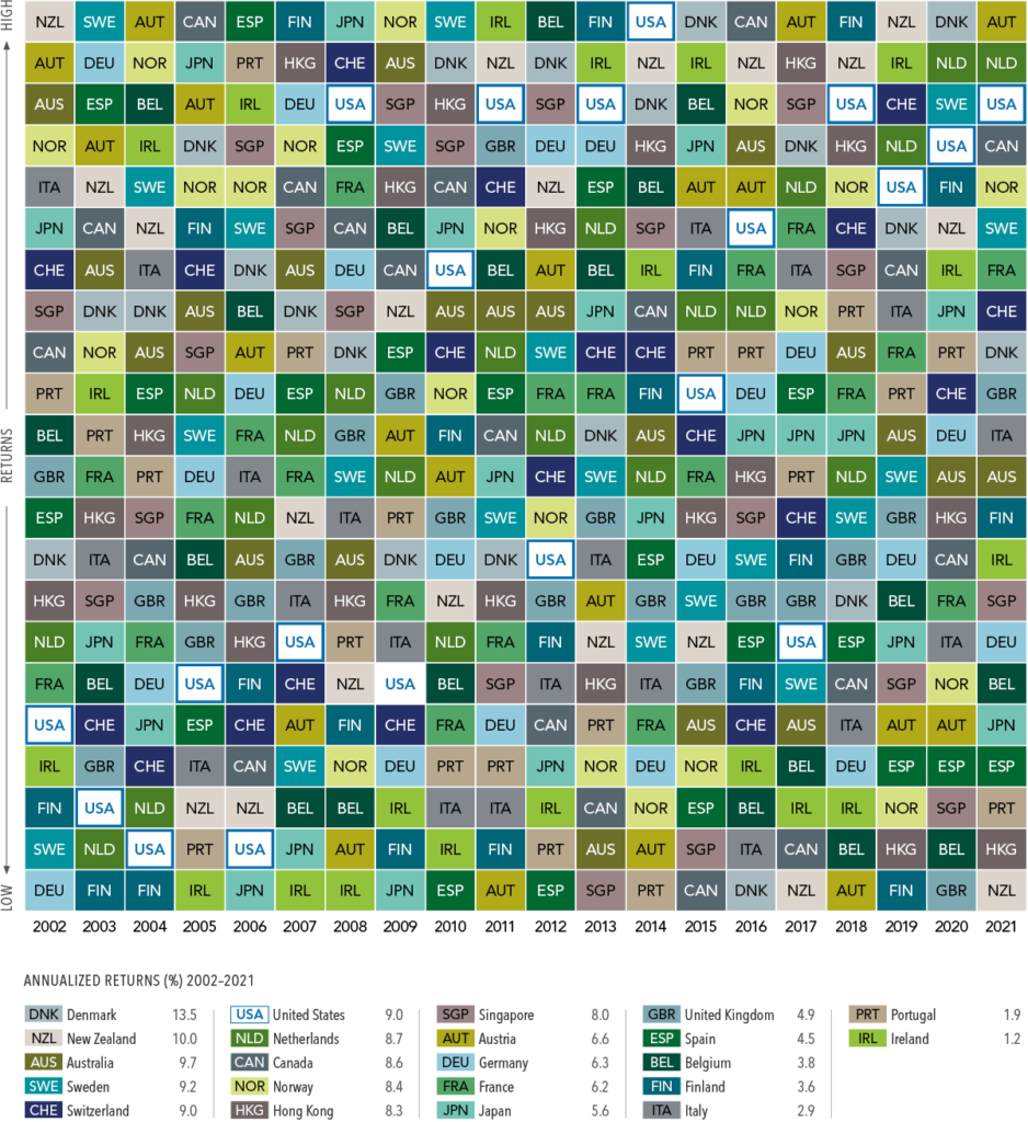 The-Best-and-Worst-Developed-Market-Equity-Returns-from-2002-to-2021-938x1024