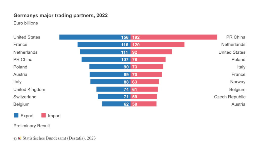 Germany-Top-10-trading-partners-in-2022-1024x576