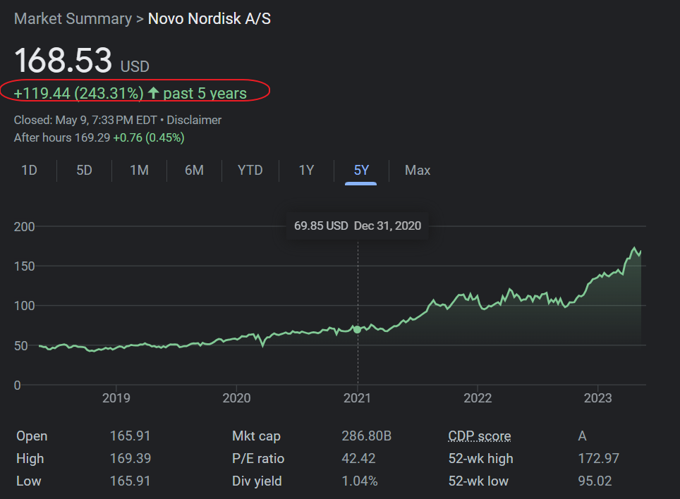 Novo-Nordisk-Stock-5-year-return