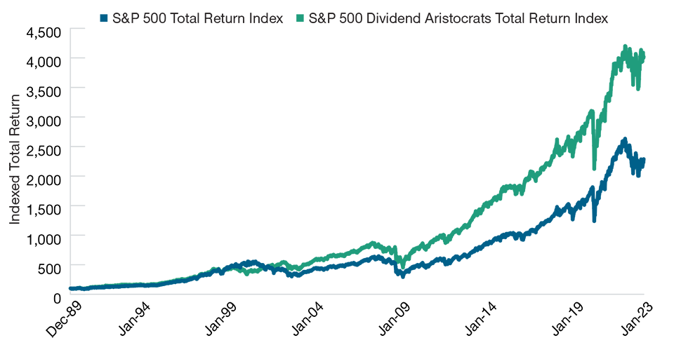 SP-500-Total-Return-Index-vs-SP-500-Dividend-Aristocrats-Index