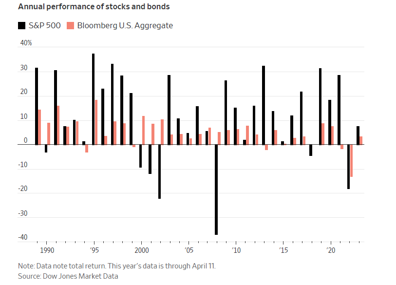 Stocks-vs.-Bonds-Annual-Returns-Chart