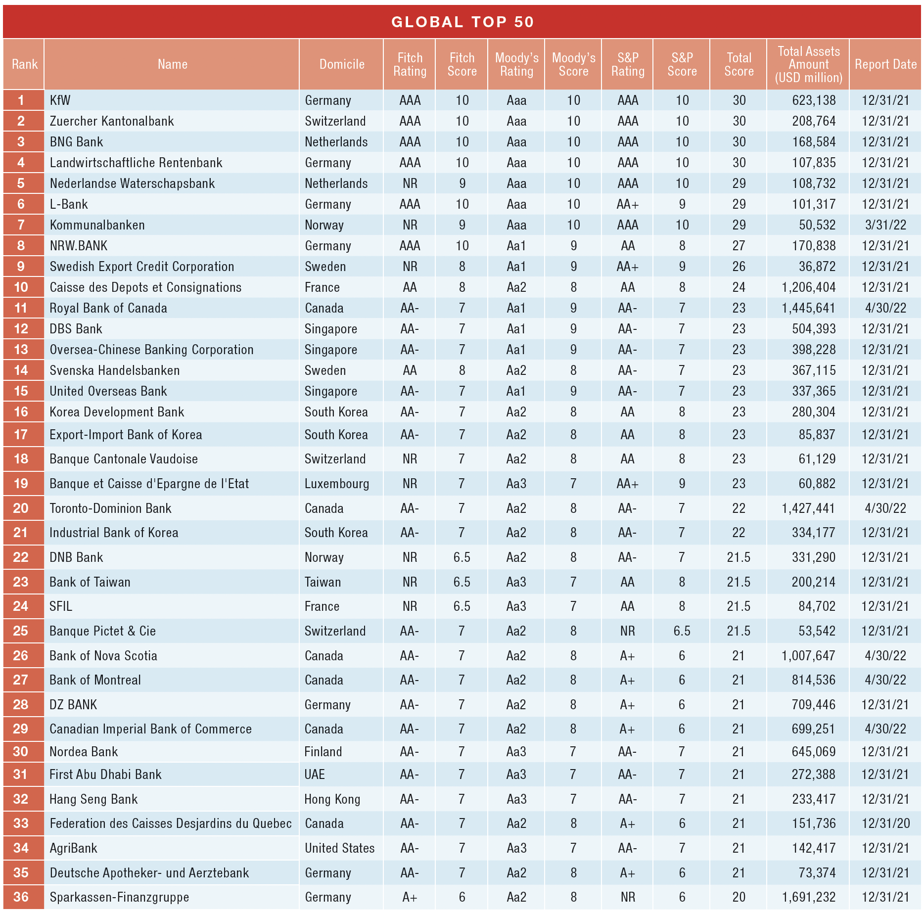 The-Worlds-50-Safest-Banks-2022-Page-1