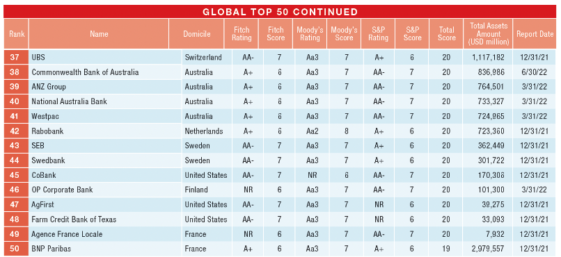 The-Worlds-50-Safest-Banks-2022-Page-2-BEST