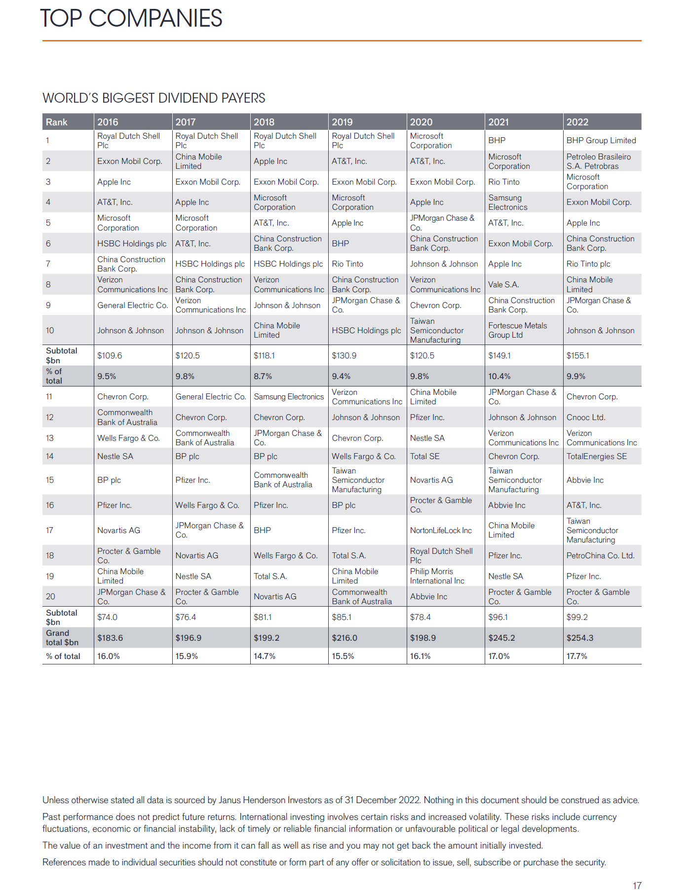 The-Worlds-Biggest-Dividend-Payers-2022