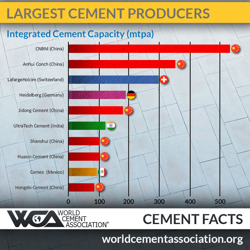 The-Worlds-Top-10-Cement-Producers