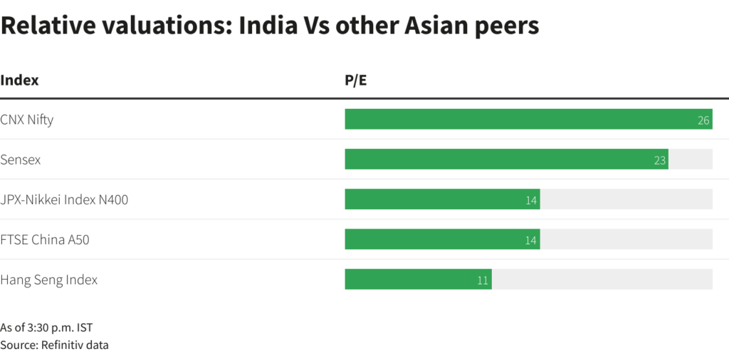 India-vs-Asian-Peers-Stock-Market-Valuation-chart-1024x493