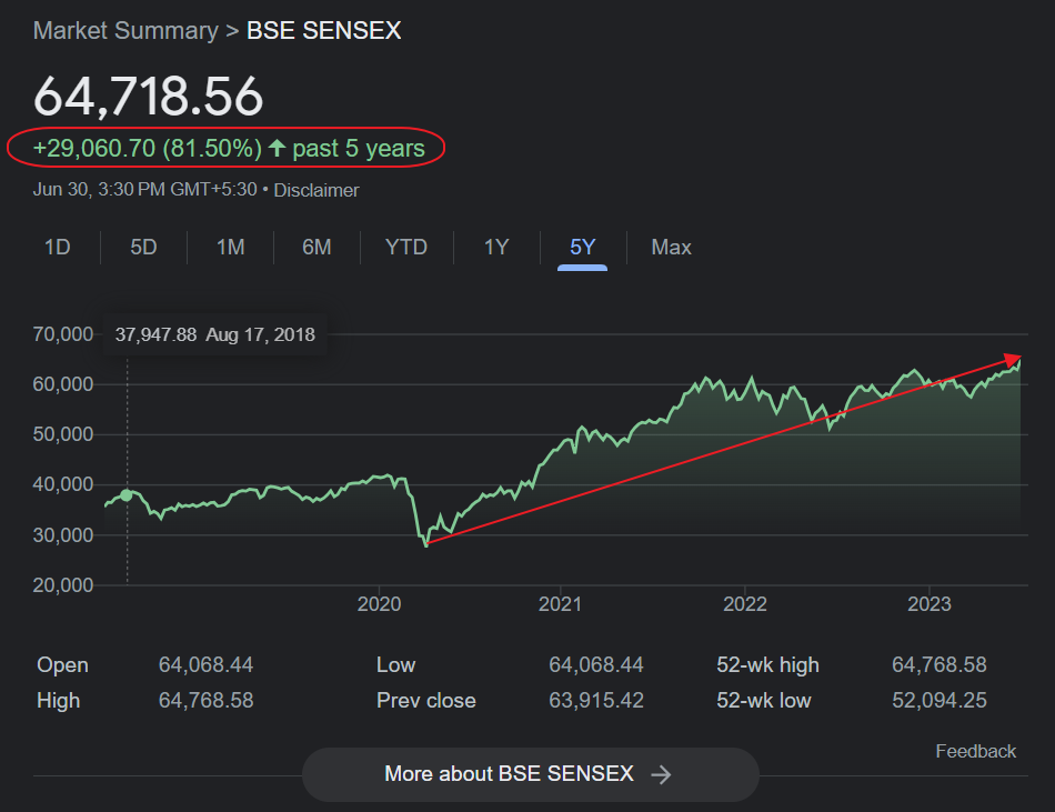 Sensex-5-Year-Chart-to-JUly-7-2023