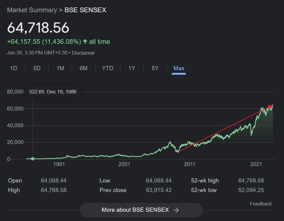 Sensex-Long-term-Chart-to-JUly-7-2023