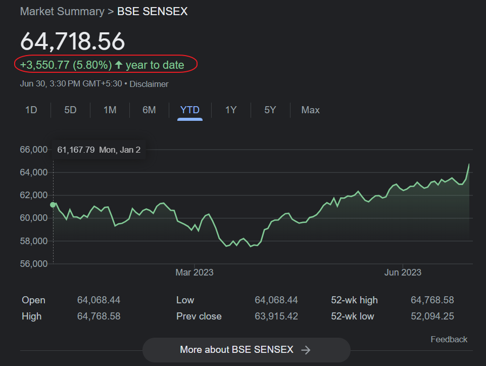 Sensex-YTD-Chart-JUly-7-2023