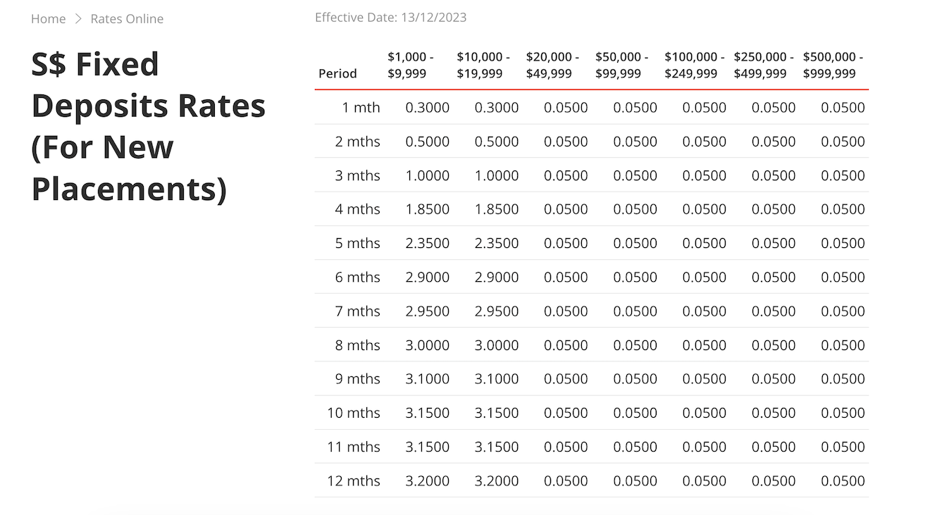 新加坡DBS Bank 定期存款利率