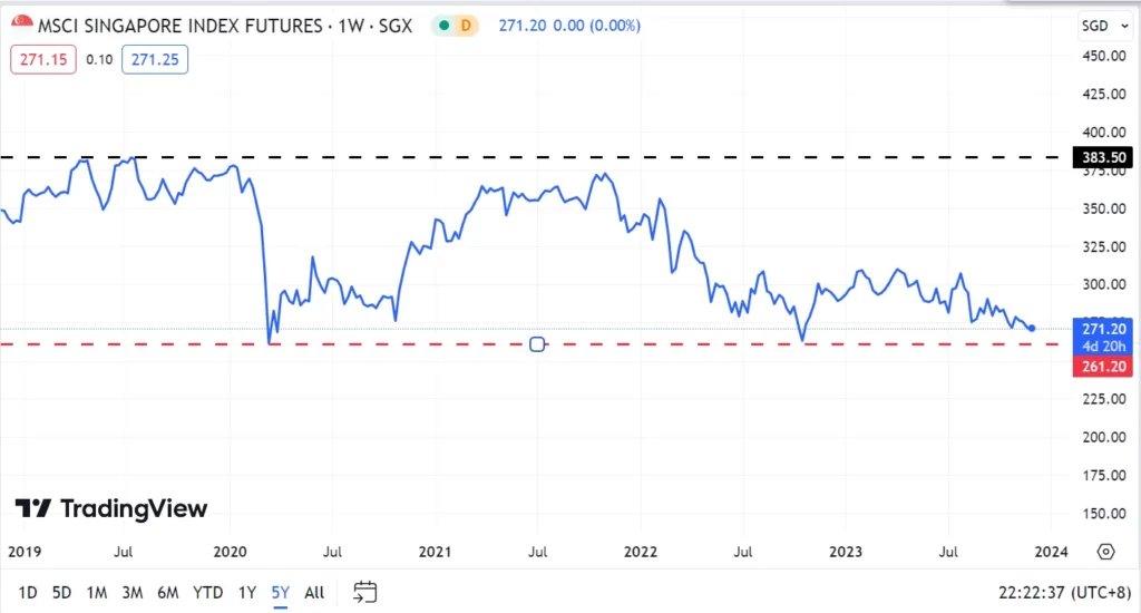 MSCI Singapore Index_