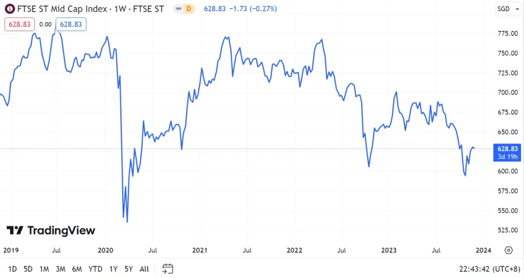 FTSE ST MID CAP