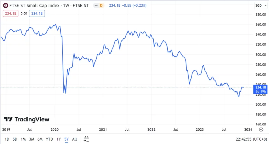 FTSE ST SMALL CAP