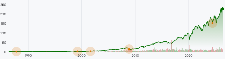 AME:NYSE Stock Prices Over the Years