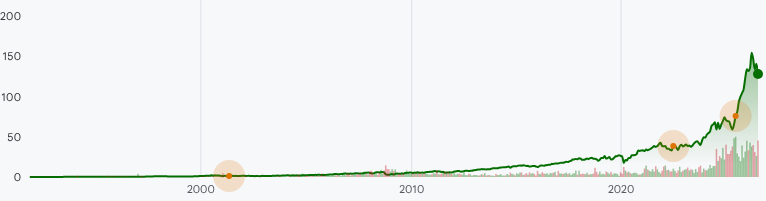 APH:NYSE Stock Prices Over the Years