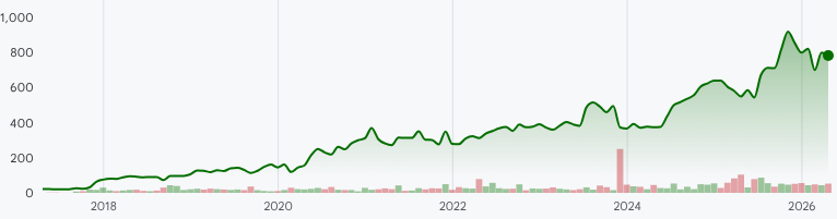 ARGX:NASDAQ Stock Prices Over the Years