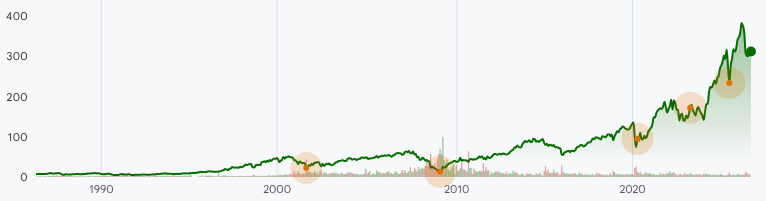 AXP:NYSE Long-Term Stock Performance