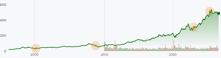 BRK.B:NYSE Long-Term Stock Performance