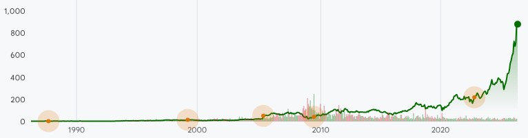CAT:NYSE Long-Term Stock Performance