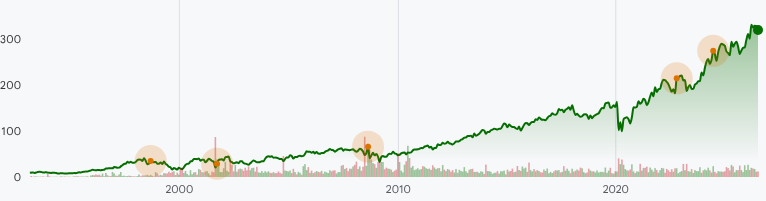 CB:NYSE Stock Prices Over the Years