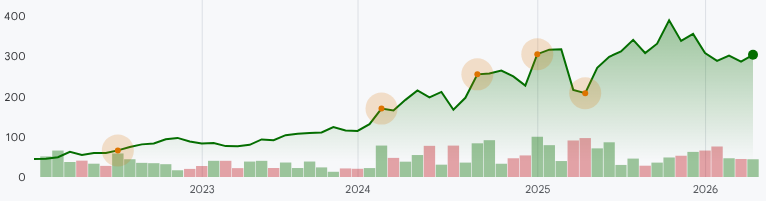 CEG:NASDAQ Stock Prices Over the Years