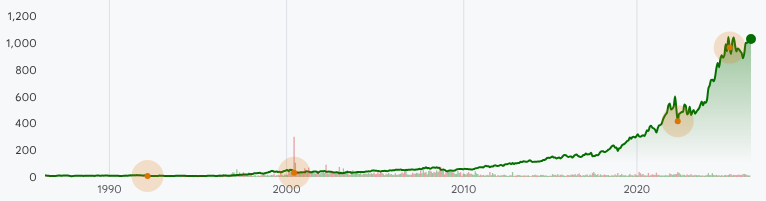 COST:NASDAQ Long-Term Stock Performance