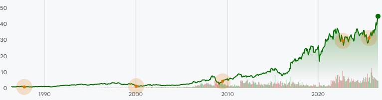 CSX:NASDAQ Stock Prices Over the Years