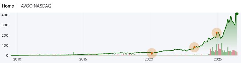 AVGO:NASDAQ