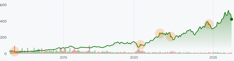 HCA:NYSE Stock Prices Over the Years