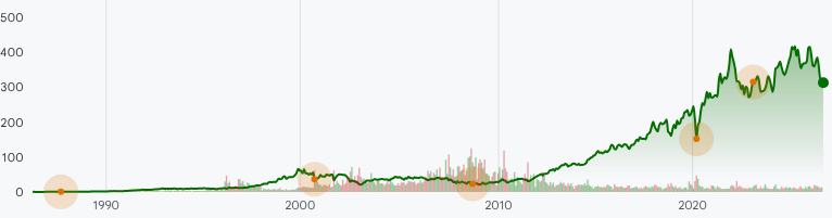 HD:NYSE Long-Term Stock Performance