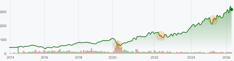 HLT:NYSE Stock Prices Over the Years