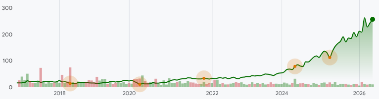 HWM:NYSE Stock Prices Over the Years