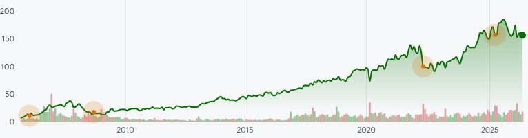 ICE:NYSE Stock Prices Over the Years