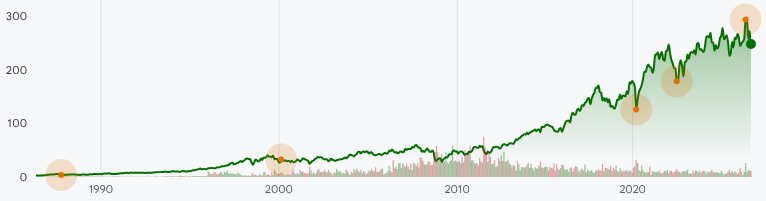 ITW:NYSE Stock Prices Over the Years
