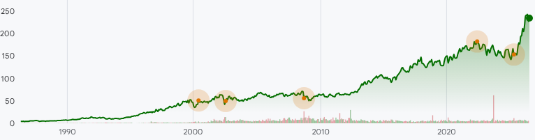 JNJ:NYSE Long-Term Stock Performance