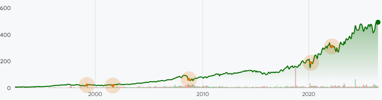 LIN:NASDAQ Long-Term Stock Performance