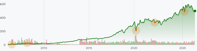 MA:NYSE Long-Term Stock Performance